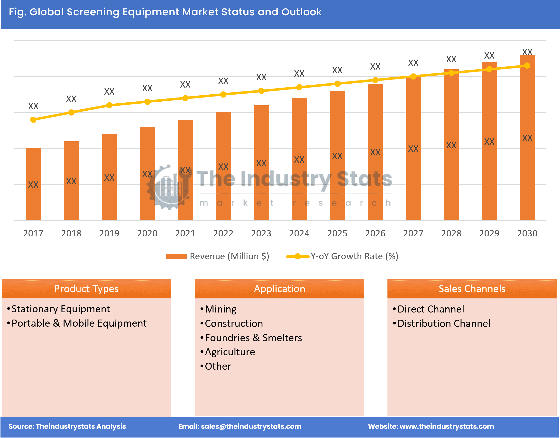 Screening Equipment Status & Outlook